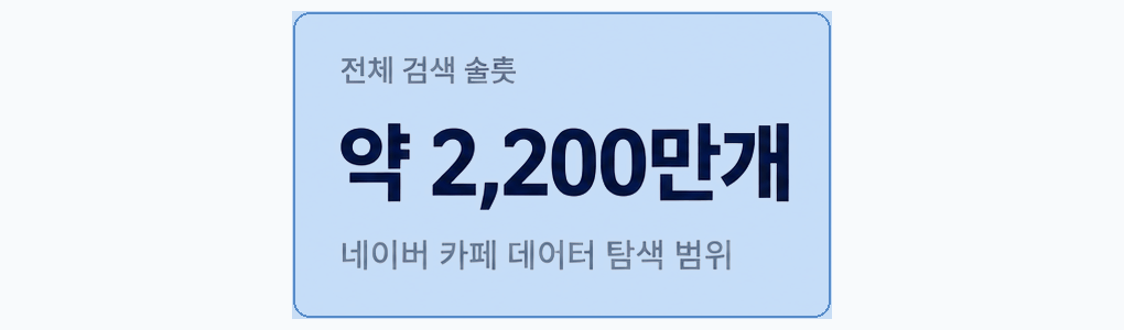 약 2,200만 개 전체 검색 슬롯에서 1점 이상 카페 34만 개를 거쳐 20점 이상 활동 카페를 선별하는 과정