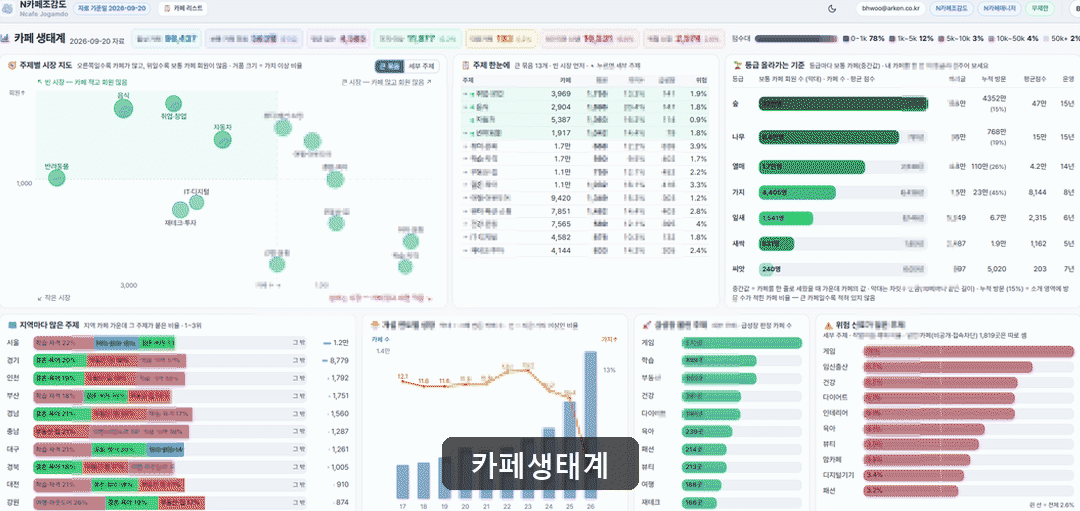 카페 생태계, 대표카페, 등급·주제·지역·인사이트 필터, 정렬, 소개, 연혁과 누적 활동 내역을 제목과 함께 차례로 보여주는 실제 N카페조감도 화면